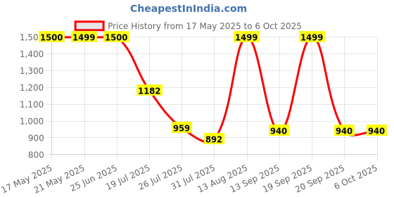 amazon.in Trim Removal Tool Kit, Pry Tool Kit, Car Panel Removal Tool Trim tools Stereo Removal Fastener Remover, Car Dashboard Audio Trim Disassembly Tool Kit 19Pcs Auto Trim Removal Tool Set with Storage Bag Price History Graph from 17 May 2025 to 6 Oct 2025