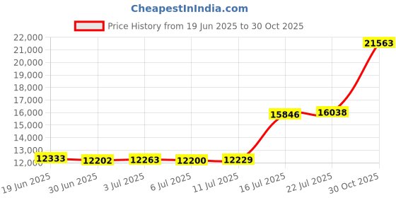 amazon.in Trimaco 36-Inch by 200-Feet Protective Film for Carpets 2 Mil, 63620 trimaco Price History Graph from 19 Jun 2025 to 30 Oct 2025