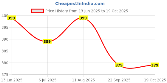 amazon.in TRIMANTHAN ORGANICS Paneer Phool For Diabetes (Paneer Dodi|Paneer Doda|Paneer Ka Phool|Indian Rennet|Withania Coagulan (400, Dried, 1 count) Price History Graph from 13 Jun 2025 to 17 Oct 2025