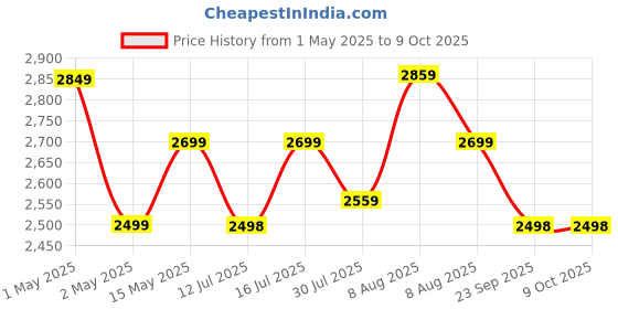 amazon.in Trimfinity Edge Shave – Dual-Action Mini Electric Razor for Men | Travel-Friendly, Skin-Safe, Waterproof (IPX7), 60-Min Runtime, 7000 RPM Motor for Smooth & Precise Shaving trimfinity Price History Graph from 1 May 2025 to 8 Oct 2025