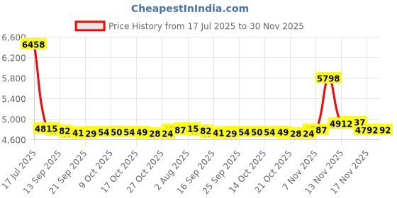amazon.in Trimline Corded Phone, Mini Size Landline Phone with Caller ID & Backlit Dial, 30 Group Call Number Storage Inquiry, Fashion Extension Telephone for Home Office(Red) Price History Graph from 17 Jul 2025 to 29 Nov 2025