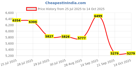 amazon.in Trimline Phone - Crimson Red - Durable Retro Novelty Telephone - An Improved Version of the Princess Phones in 1965 - Replica Retro Styling - 30 Day Money Back Guarantee - 3 Year Warranty - Desk or Wall Mountable - Unique Landline Corded Telephone for Office or Home - iSoHo Phones Price History Graph from 25 Jul 2025 to 14 Oct 2025