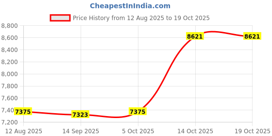 amazon.in Trimline Phone - Phones For Seniors - Phone for hearing impaired - Classic Bone Ivory - Retro Novelty Telephone - An Improved Version of the Princess Phones in 1965 - Style Big Button iSoHo Phones Price History Graph from 12 Aug 2025 to 18 Oct 2025