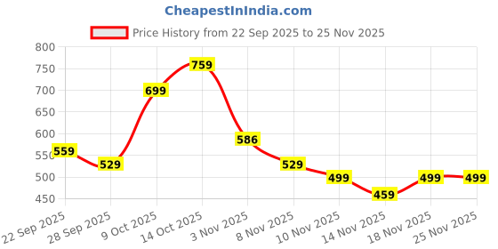 amazon.in Trimmer Blade, Foil shaver, Replacement Head for Electric Shavers, for Bg2024 2025 Bg2040 Tt2040 Ys534 Includes Cleaning Brush for Easy Maintenance 1 Piece Trimmer Blade + 1 Cleaning Brush Price History Graph from 22 Sep 2025 to 25 Nov 2025