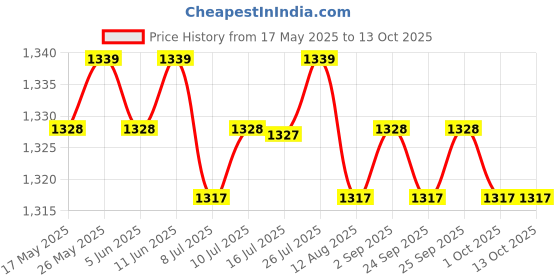 amazon.in Trimmer Clutch Drum Housing for Lawn Mower Accessories String Trimmer Parts D Price History Graph from 17 May 2025 to 12 Oct 2025