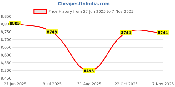 amazon.in Trimmer Handle, Ergonomic Aluminum Alloy Rope Trimmer Grip Handlebar Accessory for Lawn Care and Landscaping Price History Graph from 27 Jun 2025 to 6 Nov 2025