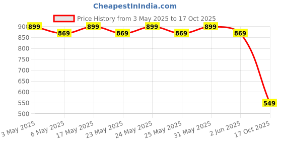 amazon.in generic Trimmer Head for STIHL Brush Cutter FS55,FS80,FS100,FS120,FS200,&FS250 generic Price History Graph from 3 May 2025 to 17 Oct 2025