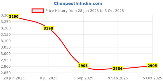 amazon.in Trimmer Head, Universal Lawn Mower Accessory Aluminum with 4 Trimmer Line for String Trimmers Price History Graph from 28 Jun 2025 to 5 Oct 2025