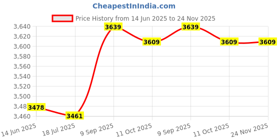 amazon.in Trimmer Line Spool, Good Toughness AF-100 Trimming Spool for Outdoor for Yard for Garden Price History Graph from 14 Jun 2025 to 23 Nov 2025