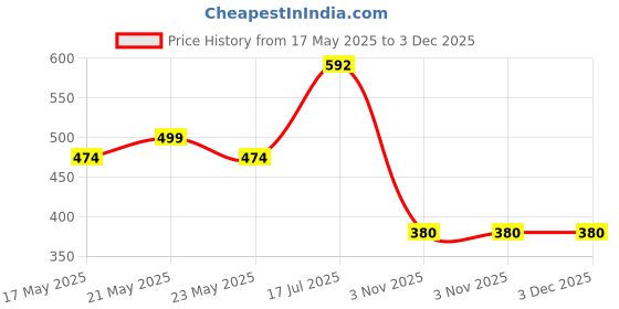 amazon.in Trimmer Line/Nylon Rope Bundle for Brush Cutter (50m, 3mm Round)/ Grass Cutter/Weeder/Trimmer/Tap n Go Nylon Trimmer Line/Wire for Brush Cutter Trimmer,Yellow Red Green White Price History Graph from 17 May 2025 to 3 Dec 2025