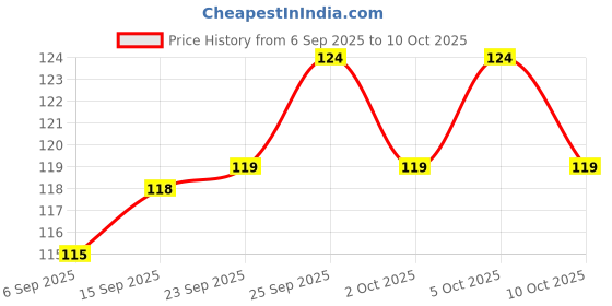amazon.in Trimmer Men Professional Cordless instantly rechargeable For Beard, Hairs, Moustache & Face, Electric T Blade Zero Gapped Shaving Machine Men's Grooming Kit. Price History Graph from 6 Sep 2025 to 10 Oct 2025