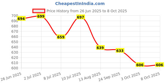 amazon.in Trimmer Shaver Head High Precision Replace Parts for BG2036 TT2021 groom Price History Graph from 26 Jun 2025 to 3 Oct 2025