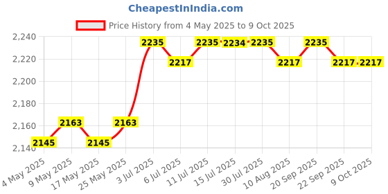 amazon.in Trimming Machine Base Trimmer Protective Base for Slotting Engraving Milling | Routers | Power Tools | Tools Price History Graph from 4 May 2025 to 8 Oct 2025
