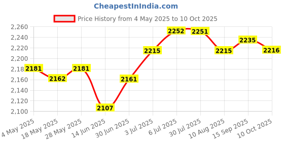 amazon.in Trimming Machine Base Trimmer Protective Base for Slotting Engraving Milling | Tools | Power Tools | Routers Price History Graph from 4 May 2025 to 10 Oct 2025