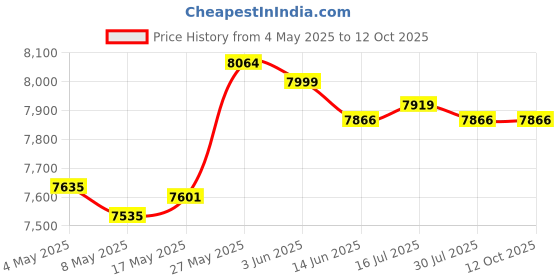 amazon.in Trimming Machine Cutter Base Engraving for Edge Trimming Milling Price History Graph from 4 May 2025 to 12 Oct 2025