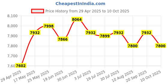 amazon.in Trimming Machine Cutter Base Engraving for Edge Trimming Milling Price History Graph from 29 Apr 2025 to 10 Oct 2025