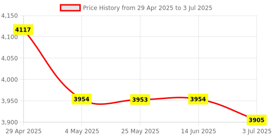 amazon.in Trimming Machine Rack DIY Tools with Milling Cutter Woodwork Tool for Ffo4-6 Red|Home & Garden | Tools | Power Tools | Routers Price History Graph from 29 Apr 2025 to 3 Jul 2025