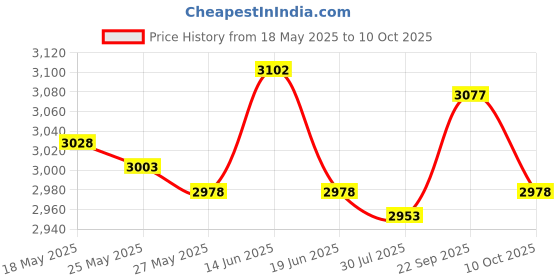 amazon.in Trimming Machine Support for Board 13-36Mm Thick for 65Mm Trimming Machine Price History Graph from 18 May 2025 to 10 Oct 2025