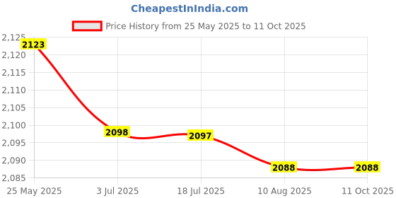 amazon.in Trimming Machine Triangle Board Engraving For Woodworking Parts With Cover Price History Graph from 25 May 2025 to 11 Oct 2025