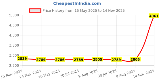 amazon.in Trimming Shop100g, 1pc - Chrome Plated Calibration Weight Set (1 x 100g) with Tweezers for Analog Scale, Digital Scale, Pocket Scales, Jewelry, Kitchen, and Lab - Precision Calibration Weight Set Price History Graph from 15 May 2025 to 14 Nov 2025