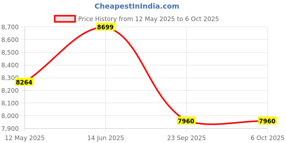 amazon.in tecphile TRIMUI Smart Pro Handheld Game Console 4.96" IPS Screen, Supports 100+ Emulators, Wi-Fi, 5000mAh Battery, Customizable Controls & RGB Lighting Online Multiplayer Retro Video Game Console tecphile Price History Graph from 12 May 2025 to 5 Oct 2025