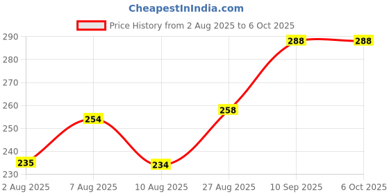 amazon.in trinch Cotton Handkerchief Set of 12 (MULTICOLOR) with random color and designed stripes trinch Price History Graph from 2 Aug 2025 to 5 Oct 2025