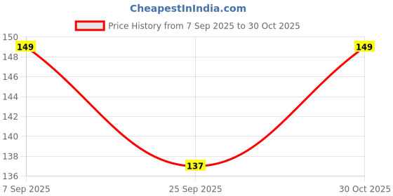 amazon.in Trinetra Amchur Sabut (Dry Mango Slices) | Natural Tangy Spice for Indian Cooking | 100g Price History Graph from 7 Sep 2025 to 30 Oct 2025