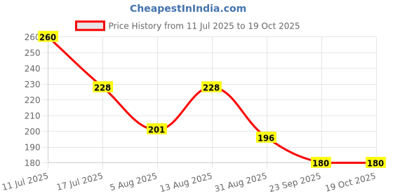 amazon.in Trinetra Jau Daliya (Barley Porridge)-1Kg (Pack of 1) Price History Graph from 11 Jul 2025 to 19 Oct 2025