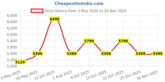 amazon.in trinity Pa-51X 49-Keys Electronic Keyboard - Black trinity Price History Graph from 3 May 2025 to 26 Nov 2025