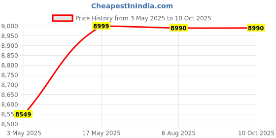 amazon.in Trinity PA-75X 61 Keys Electronic Keyboard trinity Price History Graph from 3 May 2025 to 9 Oct 2025