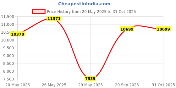amazon.in Trinity Packaging ML4347X Low-Density Can Liners, 1.6mil, 56gal, 23w x 20d x 47h, Black (Case of 100) Price History Graph from 20 May 2025 to 31 Oct 2025
