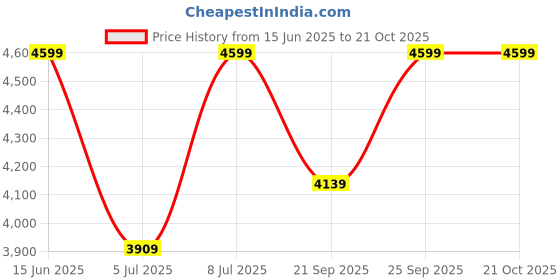 amazon.in u.s. polo assn. TRINITY Women Cross Body Bag u.s. polo assn. Price History Graph from 15 Jun 2025 to 20 Oct 2025
