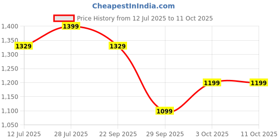 amazon.in Trinkets & More Kids - Pounding Bench Hammer Toy Tiger Beats The Hamster Set 10 Pegs 2 Hammers 1 Year+ (Hamster Bench), Multicolor Price History Graph from 12 Jul 2025 to 11 Oct 2025