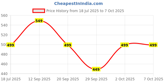 amazon.in Trinkets & More Pounding Bench 6 Pegs & Toy Hammer for Toddlers Kids 1 Years + Colourful Pound & Play Early Developmental Interactive Hammering (Pounding Bench) Price History Graph from 18 Jul 2025 to 6 Oct 2025