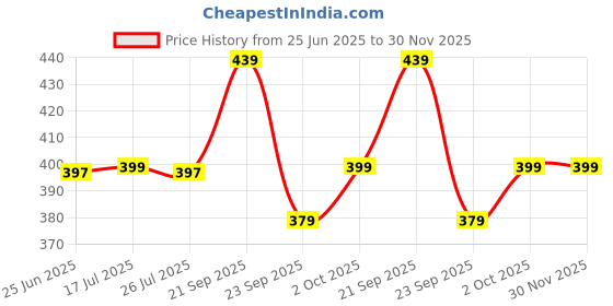 amazon.in Trinkets & More Wooden Bowling Ball Game Miniature for Adults and Kids, 5+ Years (Multicolour) Price History Graph from 25 Jun 2025 to 30 Nov 2025