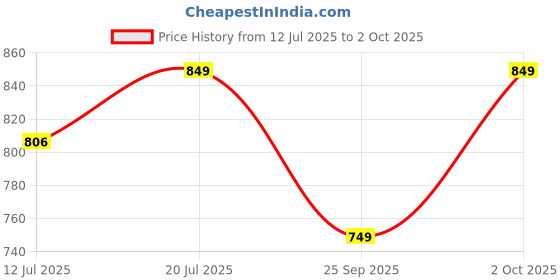 amazon.in Trinkets & More Wooden Calendar Clock with Slider Board Game, Kids 3+ Years Price History Graph from 12 Jul 2025 to 2 Oct 2025