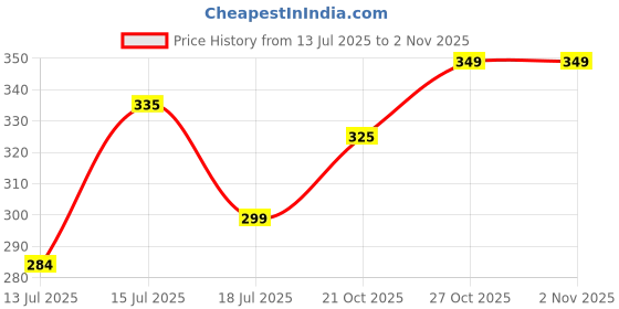 amazon.in Trinkets & More™ - Wooden Trumpets Colourful | Vocal Training | Whistle Musical Instrument | Toys Kids 2+ Years (Pack of 2 - Random Colours) Price History Graph from 13 Jul 2025 to 1 Nov 2025