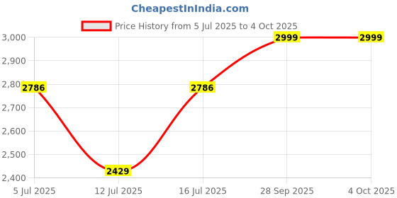 amazon.in Trino TFZ Max 400 PRO Canopy/Plug N Play Trike/Baby Tricycle with Parental Control for 1-5 Year Boys/Girls/Carrying Capacity Up to 35kgs Proudly Made in India. Price History Graph from 5 Jul 2025 to 4 Oct 2025
