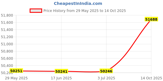 amazon.in TrioCare Diaper Pail Odor Locking Controlling Modern Premium Slim Design Gift Set Baby Pet Adult Briefs Disposal Bin Dignity Pail Over a Year's Supply of Refill 3150 Count Child Proof Diaper Trash Can Price History Graph from 29 May 2025 to 14 Oct 2025