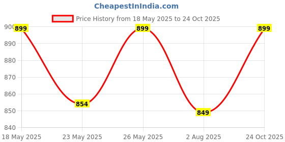 amazon.in TRIP ON GO Packing Cubes, Travel Organizer Pouch, Packing Bags for Travelling Travel Pouches for Women, Pouch for Men, Cloth Bag for Travel, Polyester (Advance Large- Pack of 4, Airport Blue) trip on go Price History Graph from 18 May 2025 to 24 Oct 2025