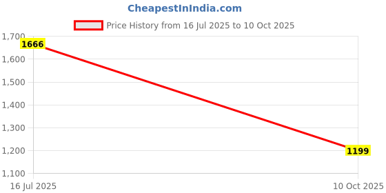 amazon.in yoho Trip Sneakers for Men | Stylish Casual Shoes with Elastic Laces | Comfortable, Stretchable & Ultra-Lightweight | Premium Breathable Mesh Fabric yoho Price History Graph from 16 Jul 2025 to 10 Oct 2025