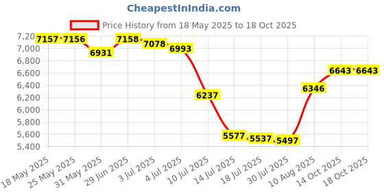 amazon.in TRIPDAILY Storage Bag Compatible with Doona Car Seat Stroller, Stroller Accessories, Large Capacity, Diaper Bag Accessories, Wearable/Handle Backpack, Stroller Organizer Bag Carry-All Parent Organizer Price History Graph from 18 May 2025 to 14 Oct 2025