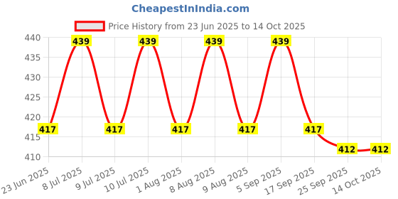 amazon.in TRIPHAL Cold Pressed Castor Oil - 500ml, Edible Grade, For Internal Consumption, Hair & Skin Massage, Joint Care, Paraben & Lead Free, Erand Tail/Arandi Ka Tel Mild Purgative Properties, Hexane Free Price History Graph from 23 Jun 2025 to 14 Oct 2025