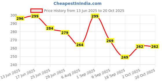 amazon.in Triphala 1 2 3 Ratio Tablets 120 for Constipation, Acidity & Gas Relief, Bowel regulator, Digestion, Gut Health, cleanse, For Eyes & Hair, Formula by Maharishi Vagbhata, Ayush Certified Price History Graph from 13 Jun 2025 to 17 Oct 2025