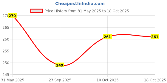 amazon.in Triphala Juice - (Pack of 2-1 L each) Amla Harad Baheda - Digestion, Immunity & Hair - Vegetarian, Zero Added Sugar Price History Graph from 31 May 2025 to 18 Oct 2025