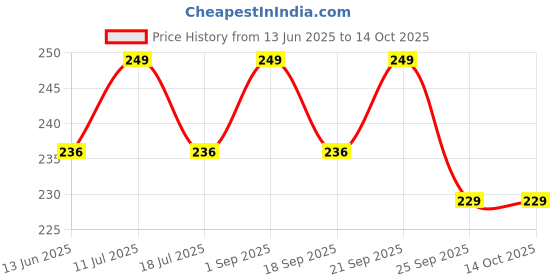 amazon.in Triphala Powder 200g | Contains Haritaki, Bibhitaki and Amalaki in 1:2:3 | Relieves Constipation | Improves Bowel Movement | For Digestion, Gut Health, Gas & Acidity Relief Price History Graph from 13 Jun 2025 to 13 Oct 2025