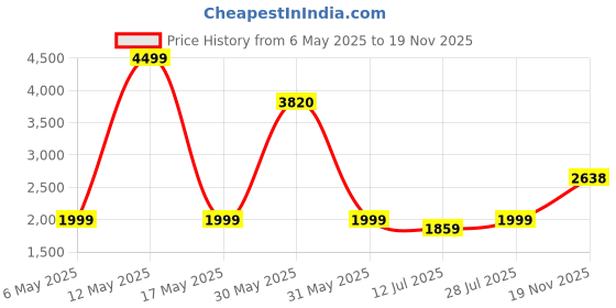 amazon.in nu republic Triphop Backpack for Men Women 25L Office Casual 15.6-inch Laptop Bag Water-resistant Multi-pockets Sleek Smart College Backpack with USB Port YKK Zipper nu republic Price History Graph from 6 May 2025 to 19 Nov 2025