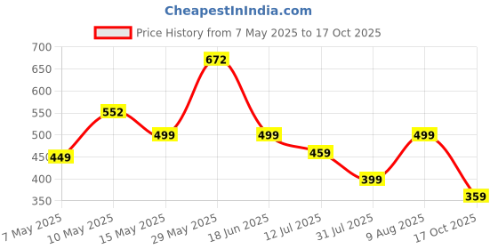 amazon.in triphop Tech Kit with All-in-One Waterproof Travel Organizer for Cables, Adapters, Chargers, Power Banks, SD Cards, Hard Drives and Other Tech Essentials Portable Zippered Gadgets Organizer triphop Price History Graph from 7 May 2025 to 17 Oct 2025