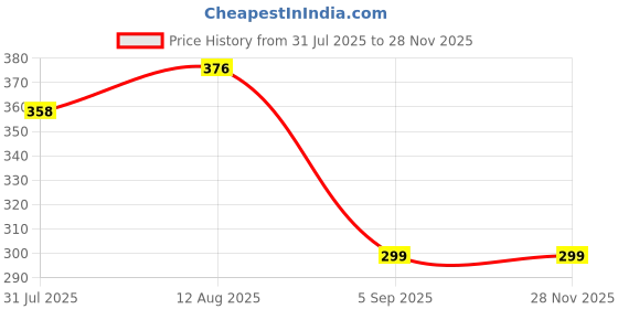 amazon.in tripin Black Brass Glass Kurta Buttons with Diamond Crystal and Chain for Men and Women TSSPKURTA1958 tripin Price History Graph from 31 Jul 2025 to 26 Nov 2025