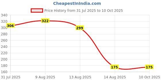 amazon.in tripin Brass and Glass Kurta Buttons with Golden Ball and Chain for Men and Women tripin Price History Graph from 31 Jul 2025 to 10 Oct 2025